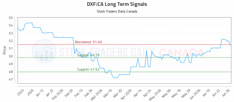 Stock Chart for DXF:CA