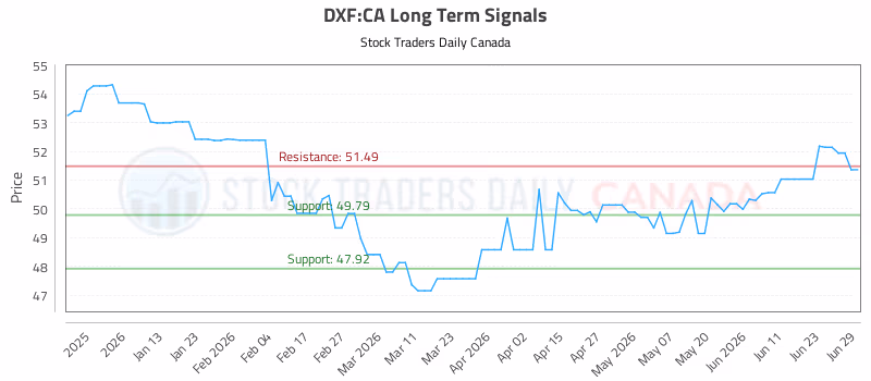 Stock Chart for DXF:CA
