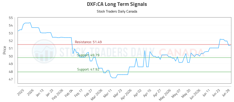 (DXF) Investment Analysis and Advice