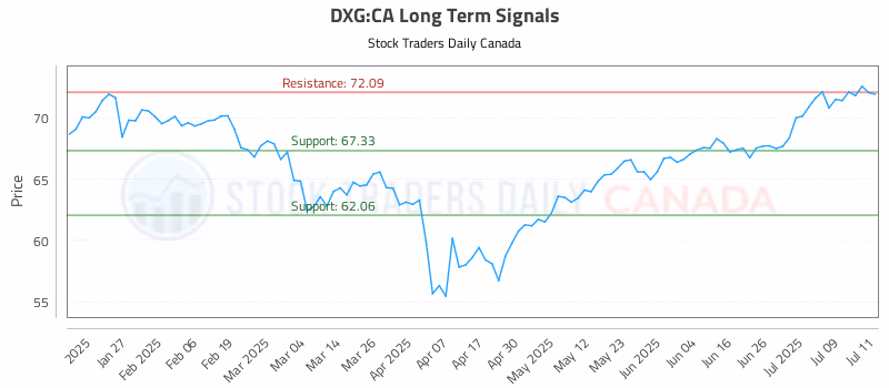 Stock Chart for DXG:CA