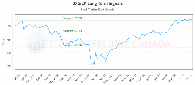 Stock Chart for DXG:CA