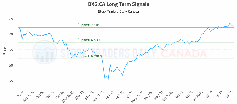 Stock Chart for DXG:CA