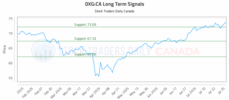 Stock Chart for DXG:CA