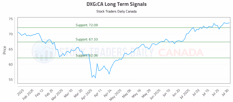 Stock Chart for DXG:CA