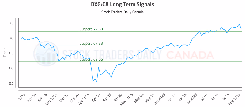 Stock Chart for DXG:CA