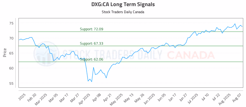Stock Chart for DXG:CA