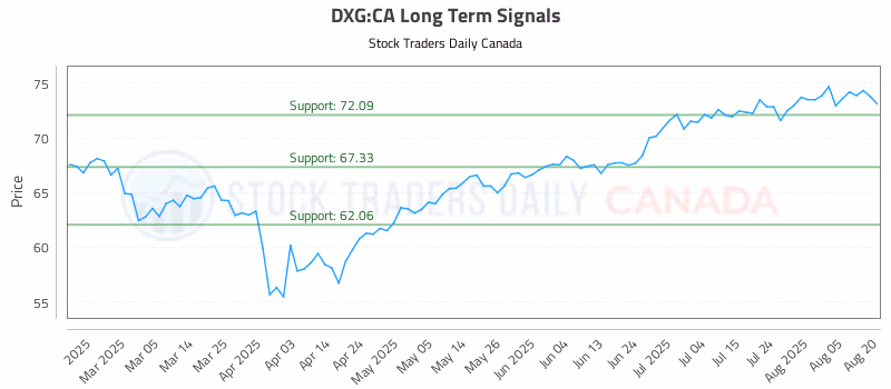 Stock Chart for DXG:CA