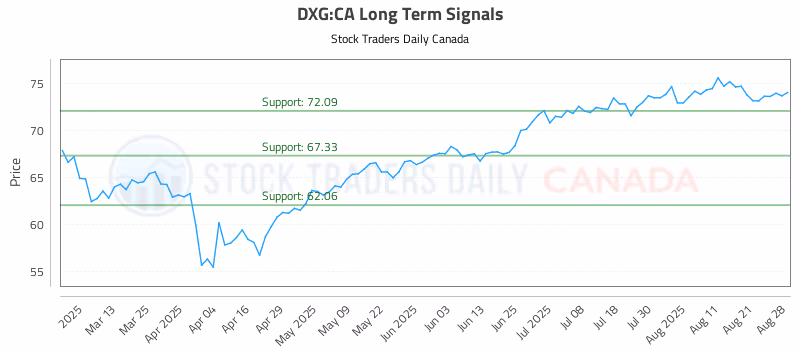 Stock Chart for DXG:CA