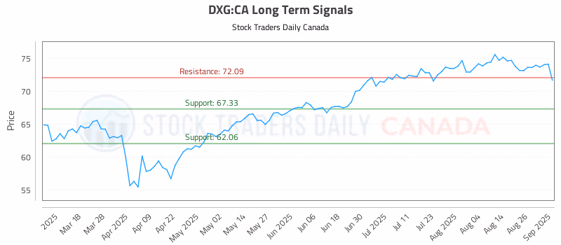 Stock Chart for DXG:CA