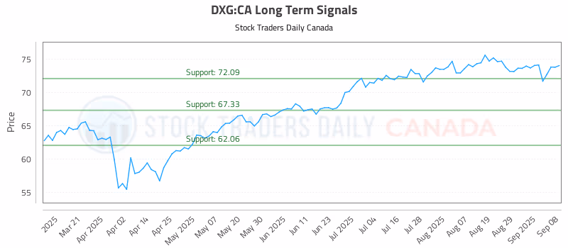 Stock Chart for DXG:CA