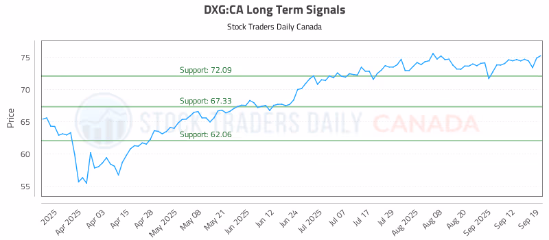 Stock Chart for DXG:CA
