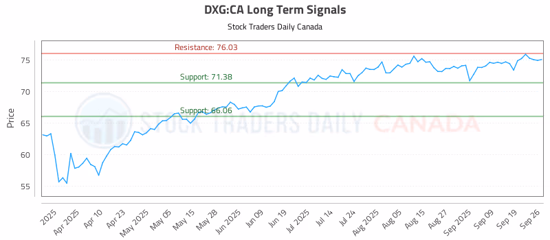 Stock Chart for DXG:CA