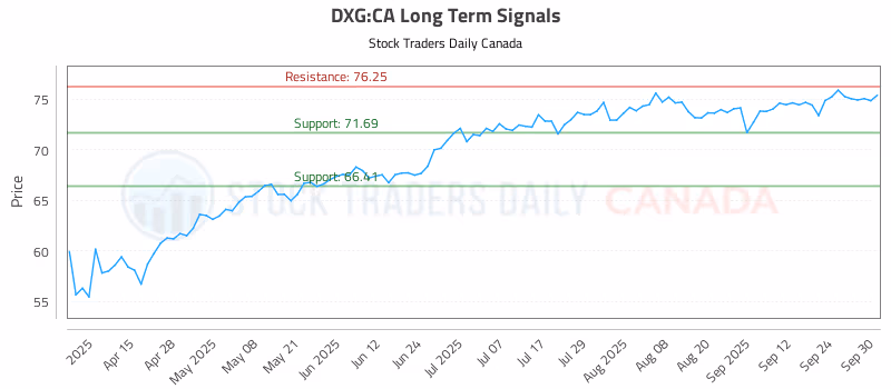 Stock Chart for DXG:CA