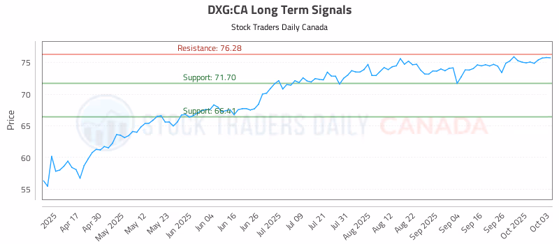 Stock Chart for DXG:CA