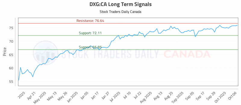 Stock Chart for DXG:CA