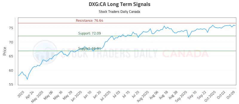 Stock Chart for DXG:CA