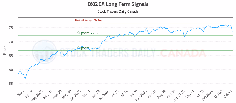 Stock Chart for DXG:CA