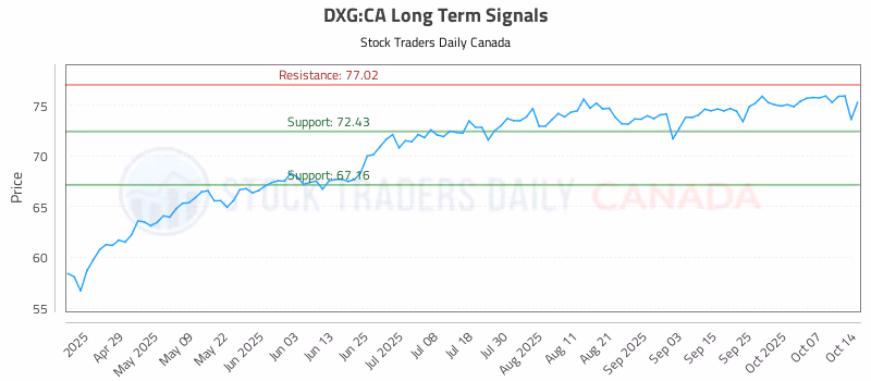 Stock Chart for DXG:CA