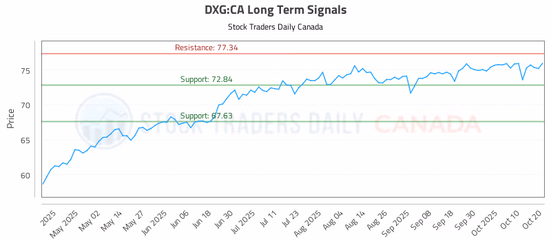 Stock Chart for DXG:CA