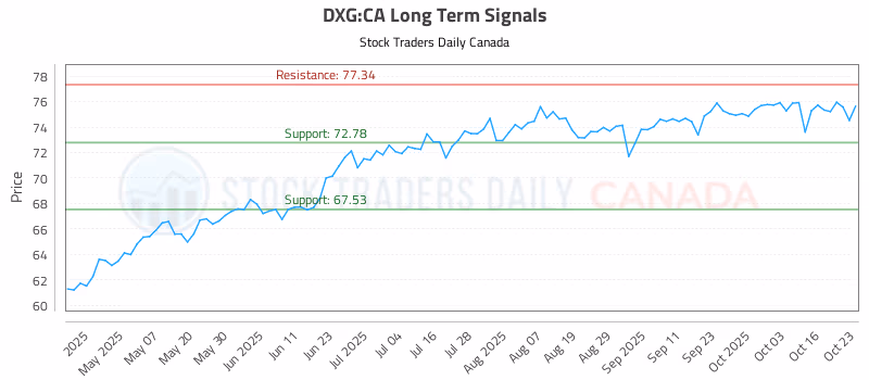 Stock Chart for DXG:CA