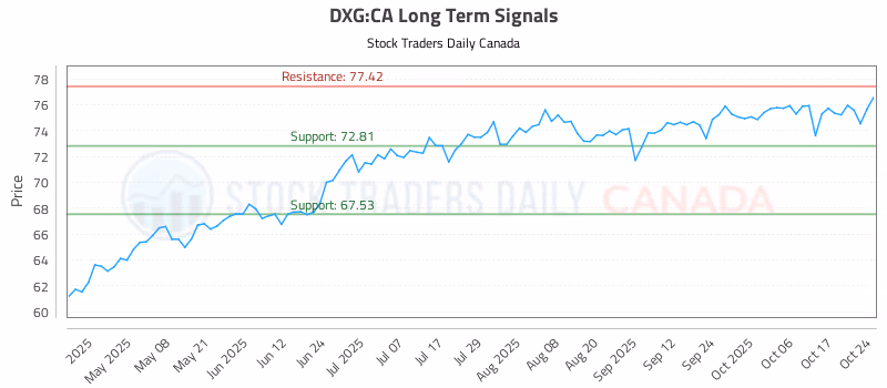 Stock Chart for DXG:CA