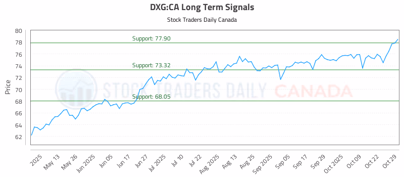 Stock Chart for DXG:CA