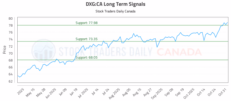 Stock Chart for DXG:CA