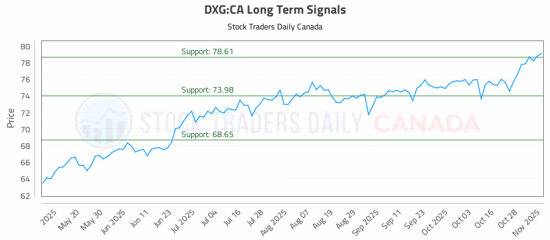 Stock Chart for DXG:CA