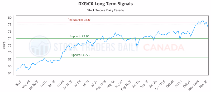 Stock Chart for DXG:CA