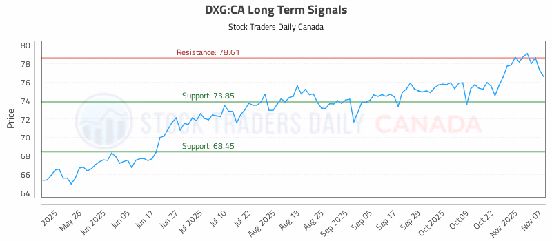 Stock Chart for DXG:CA