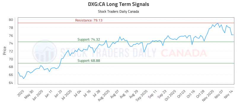 Stock Chart for DXG:CA