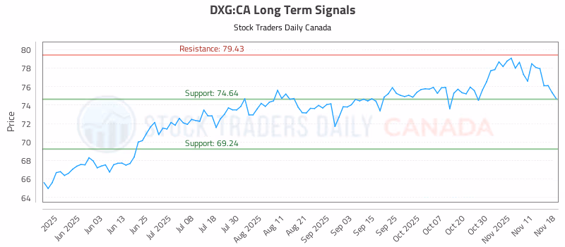 Stock Chart for DXG:CA