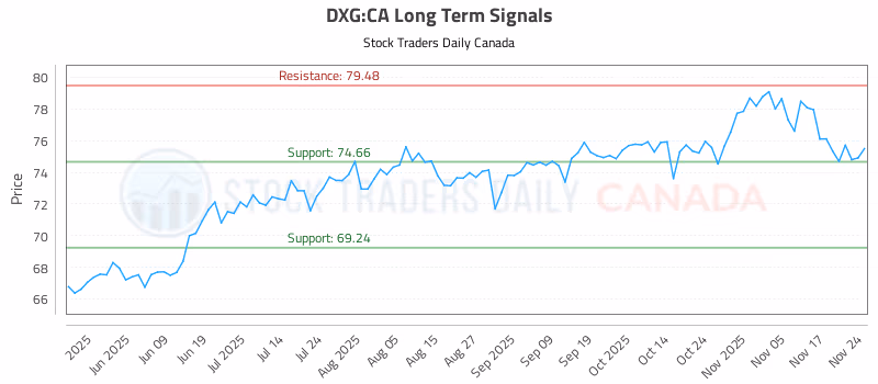 Stock Chart for DXG:CA