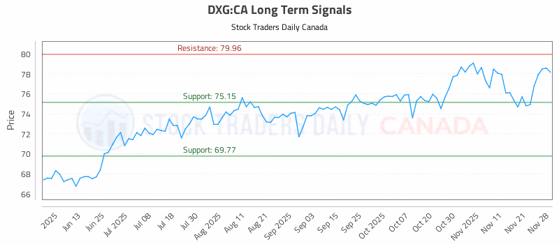 Stock Chart for DXG:CA