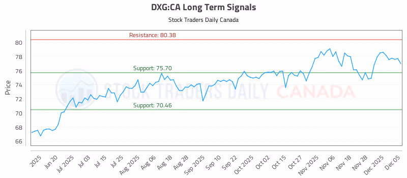 Stock Chart for DXG:CA