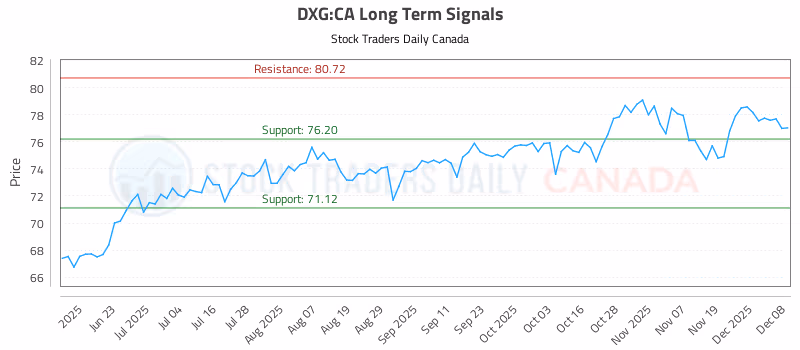 Stock Chart for DXG:CA