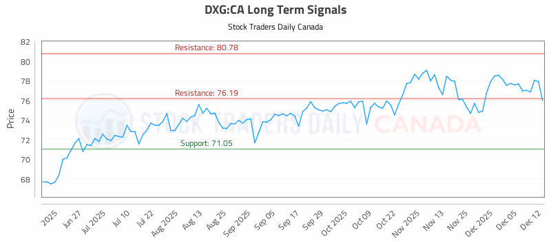 Stock Chart for DXG:CA