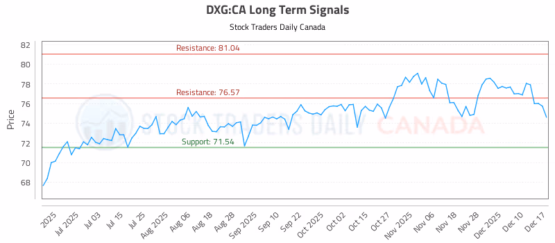 Stock Chart for DXG:CA