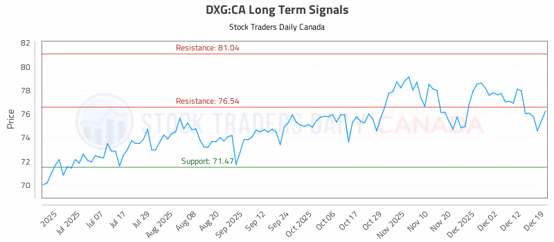 Stock Chart for DXG:CA