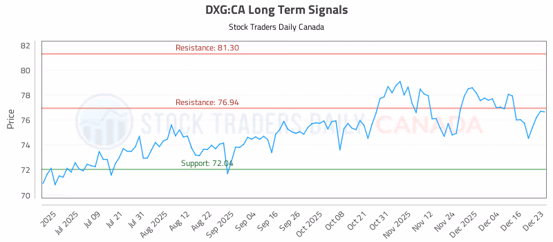 Stock Chart for DXG:CA