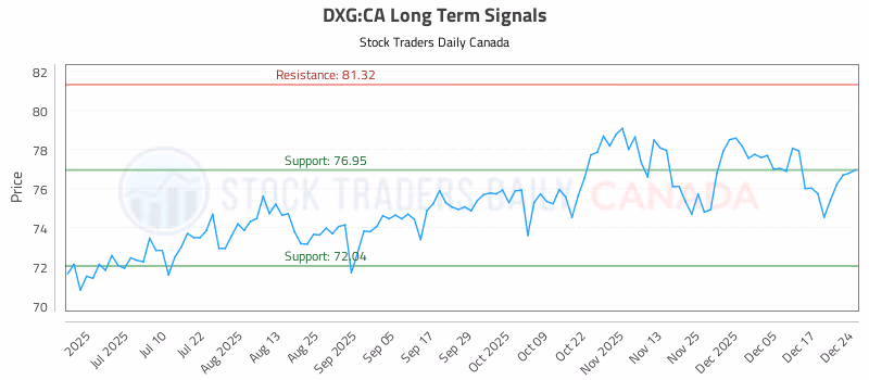 Stock Chart for DXG:CA