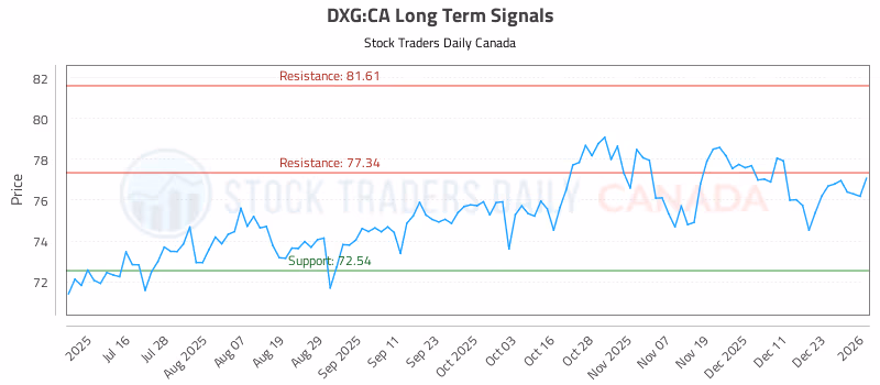 Stock Chart for DXG:CA