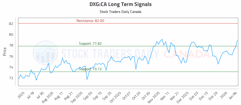 Stock Chart for DXG:CA
