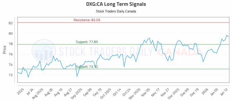 Stock Chart for DXG:CA
