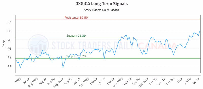 Stock Chart for DXG:CA