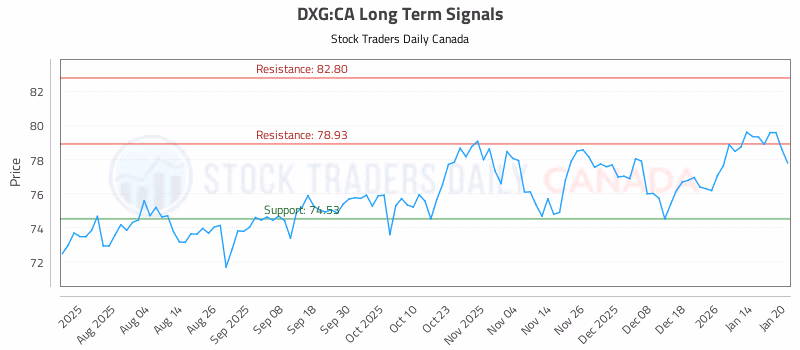 Stock Chart for DXG:CA