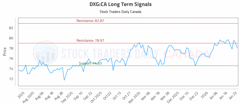 Stock Chart for DXG:CA