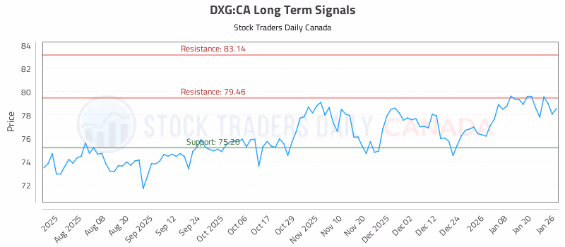 Stock Chart for DXG:CA