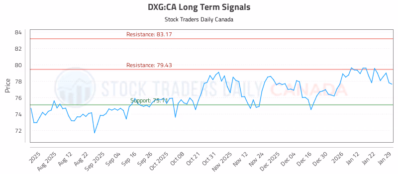 Stock Chart for DXG:CA