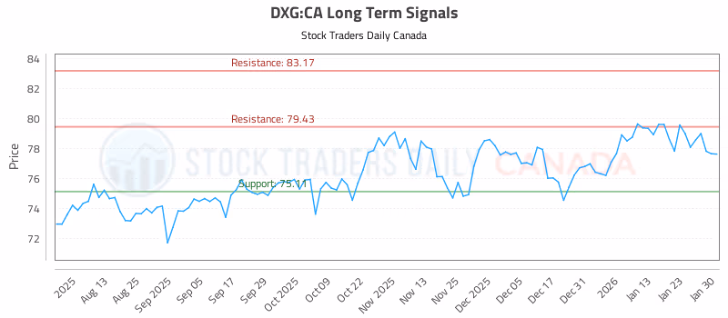 Stock Chart for DXG:CA